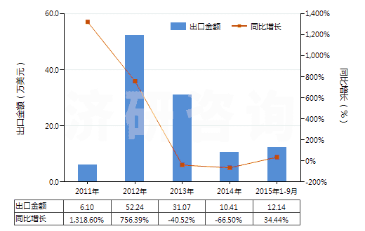 2011-2015年9月中國已曝光已沖洗的其他縮微膠片(HS37059029)出口總額及增速統(tǒng)計(jì)